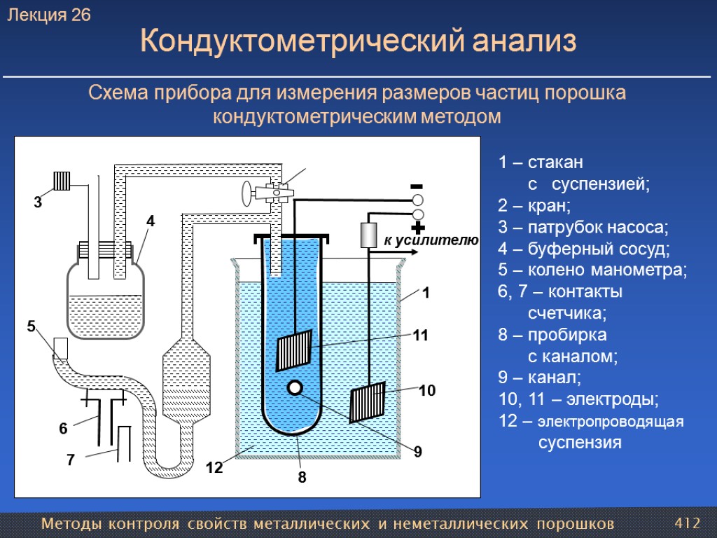 Методы контроля свойств металлических и неметаллических порошков 412 Кондуктометрический анализ 1 – стакан с